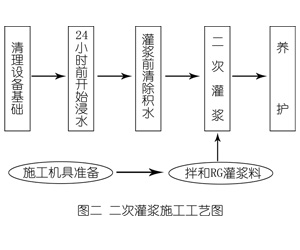 久治灌浆料施工工艺—文字完整版